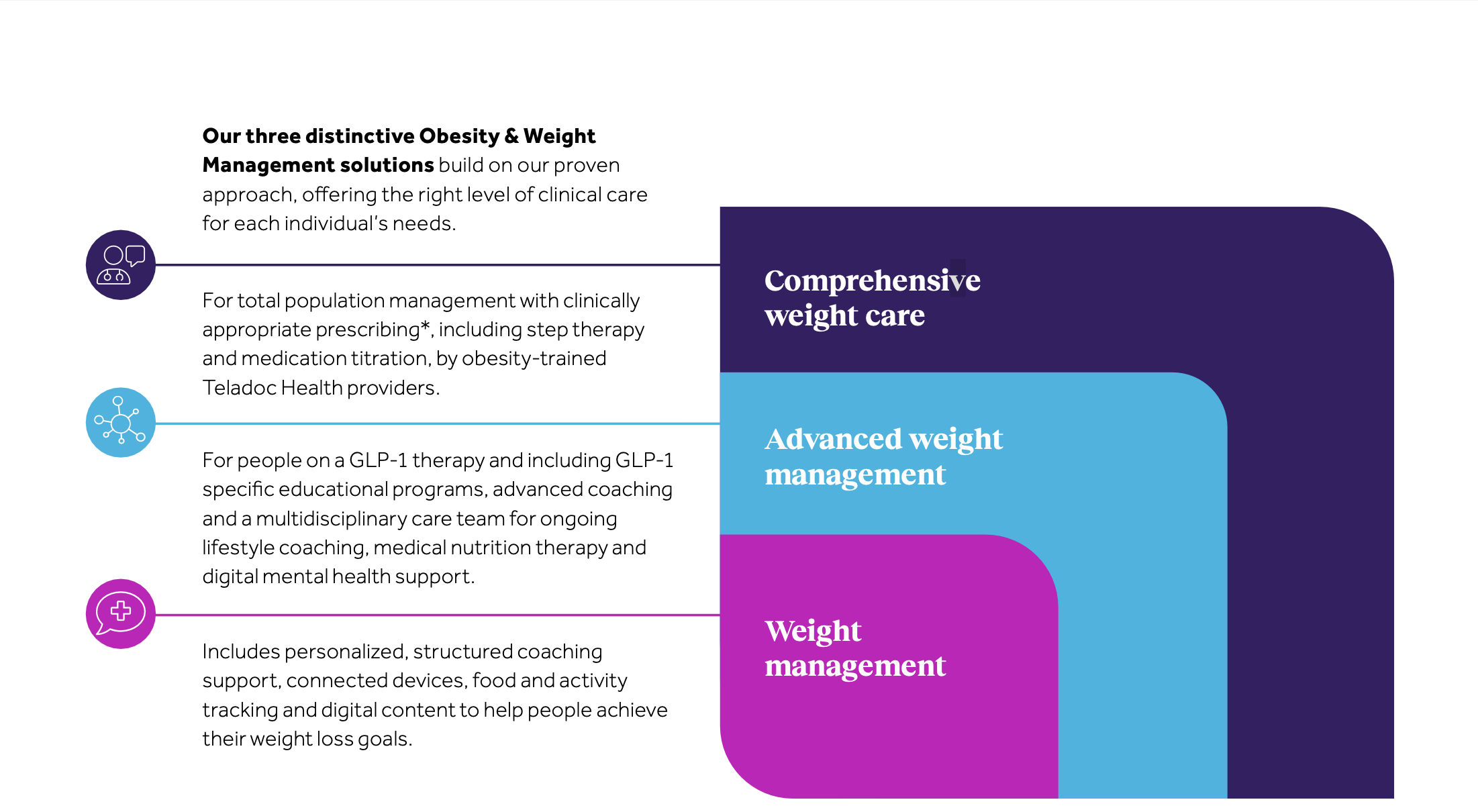 Teladoc 3 SEP Weight Management and Obesity Care-section3